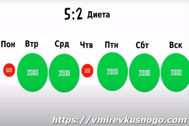 Как выжить при диете 5:2